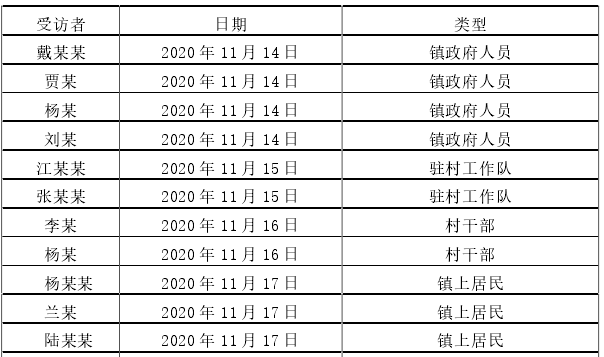 受访者名单