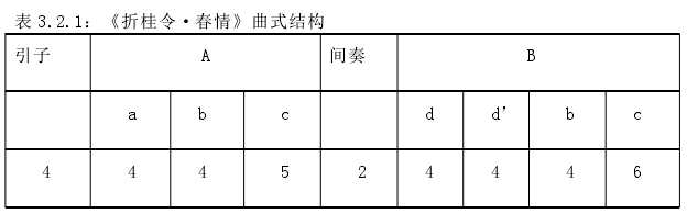 表 3.2.1:《折桂令·春情》曲式结构