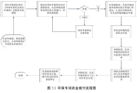 图 2.1 环保专项资金拨付流程图