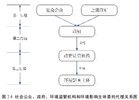 图 2.4 社会公众、政府、环境监管机构和环境影响主体委托代理关系图