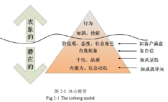 图 2-1 冰山模型