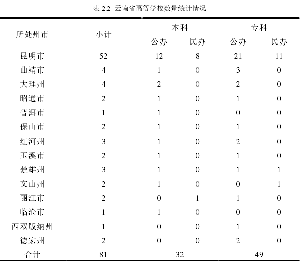表 2.2  云南省高等学校数量统计情况