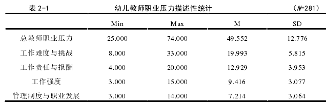 表 2-1 幼儿教师职业压力描述性统计
