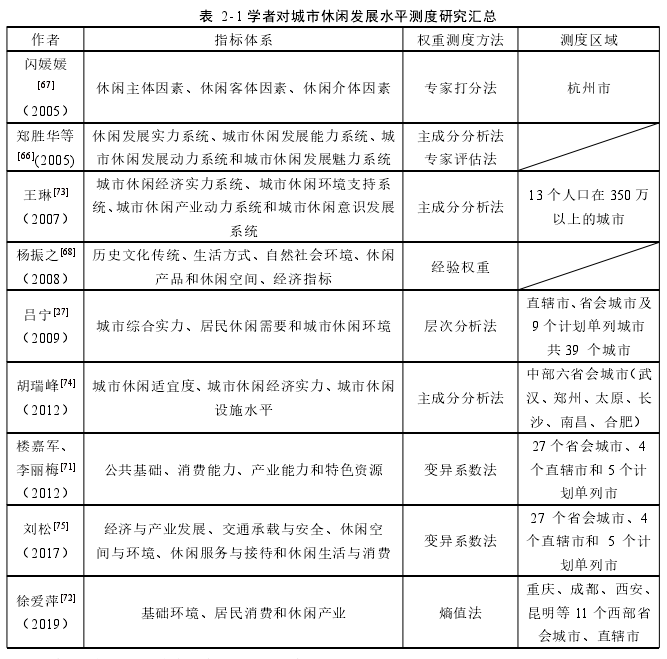 表 2- 1 学者对城市休闲发展水平测度研究汇总