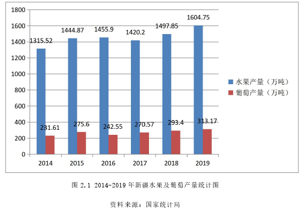 图 2.1 2014-2019 年新疆水果及葡萄产量统计图