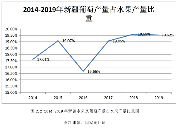 图 2.2 2014-2019 年新疆水果及葡萄产量占水果产量比重图