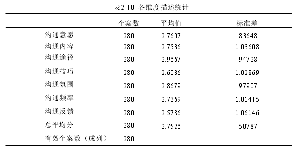 表2-10 各维度描述统计