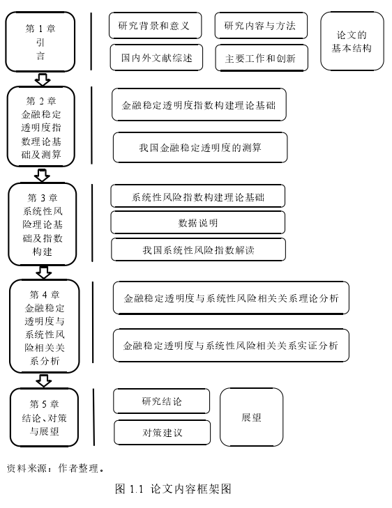 图 1.1 论文内容框架图