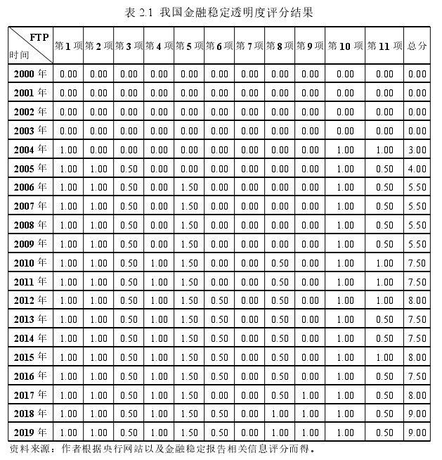 表 2.1 我国金融稳定透明度评分结果