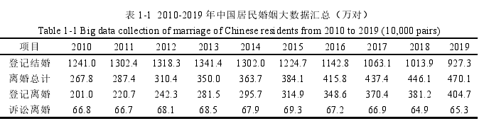 表 1-1 2010-2019 年中国居民婚姻大数据汇总(万对)