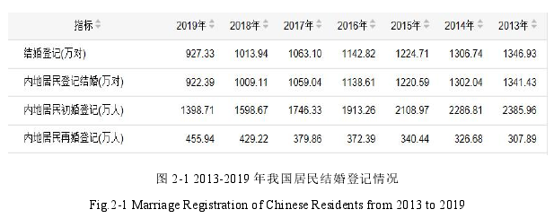 图 2-1 2013-2019 年我国居民结婚登记情况