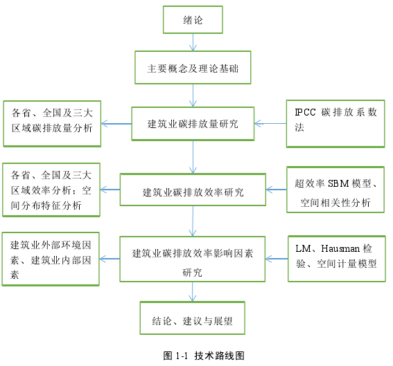 图 1-1 技术路线图