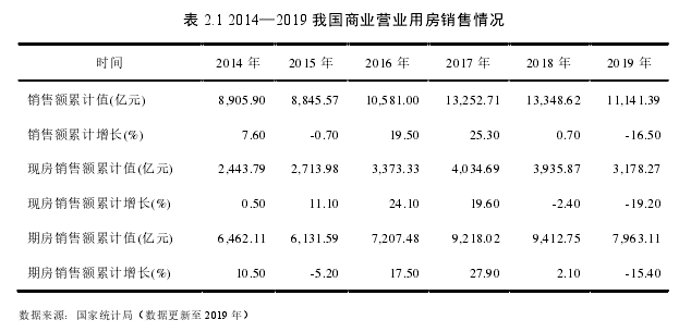 表 2.1 2014—2019 我国商业营业用房销售情况