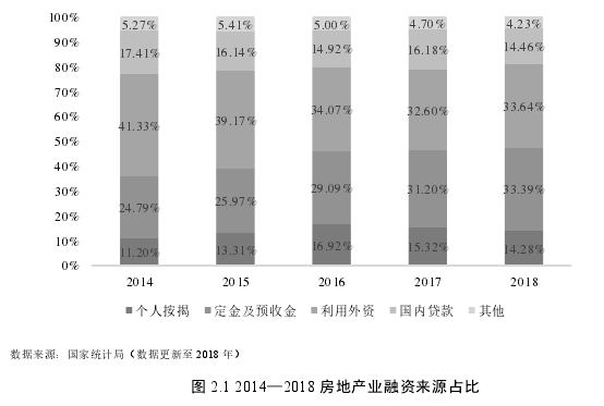 图 2.1 2014—2018 房地产业融资来源占比