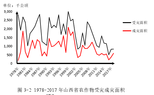 图 3-2 1978-2017 年山西省农作物受灾成灾面积