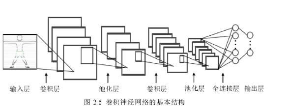 图 2.6 卷积神经网络的基本结构