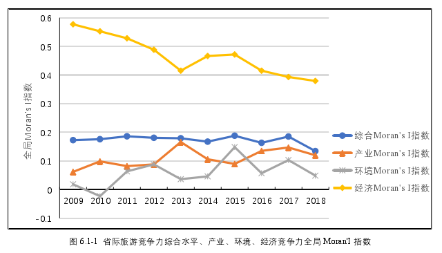 图 6.1-1  省际旅游竞争力综合水平、产业、环境、经济竞争力全局 Moran'I 指数