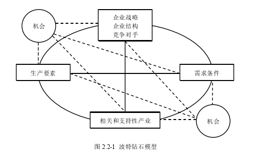 图 2.2-1  波特钻石模型