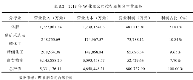 表 3.2   2019 年 W 化肥公司按行业划分主营业务