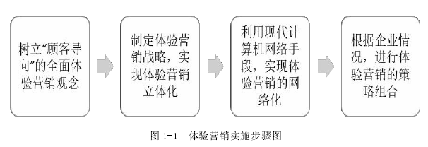 图 1-1 体验营销实施步骤图
