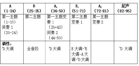 表 3-1:水中倒影曲式结构