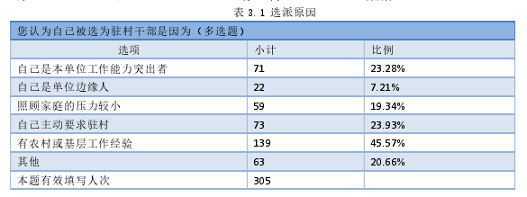 表 3.1 选派原因