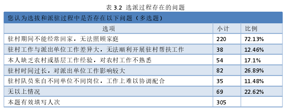 表 3.2 选派过程存在的问题