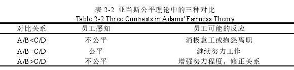 表 2-2 亚当斯公平理论中的三种对比