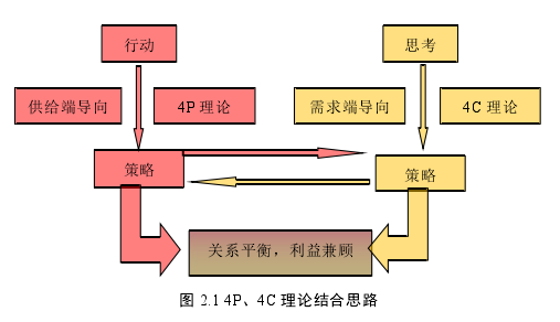 图 2.1 4P、4C 理论结合思路