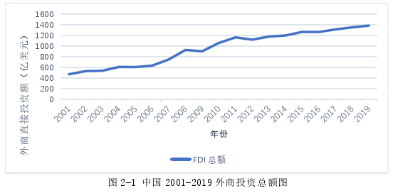 图 2-1 中国 2001-2019 外商投资总额图