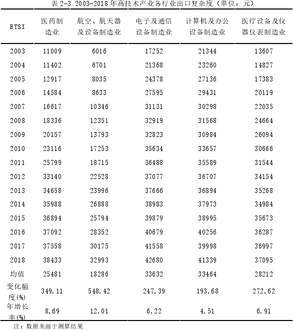 表 2-3 2003-2018 年高技术产业各行业出口复杂度（单位：元） 