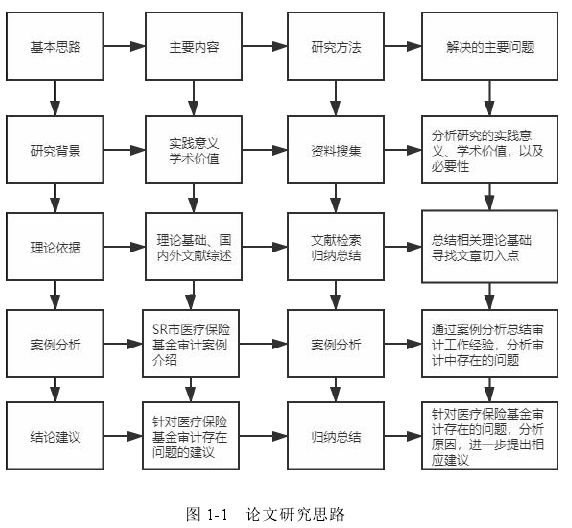 图 1-1 论文研究思路