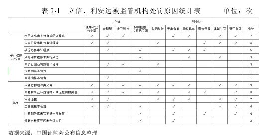 表 2-1 立信、利安达被监管机构处罚原因统计表