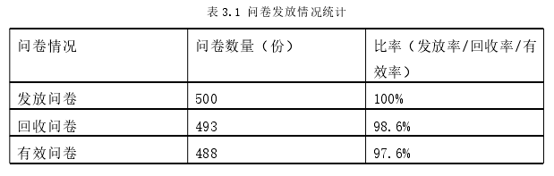 表 3.1 问卷发放情况统计