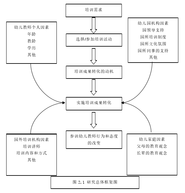图 2.1 研究总体框架图