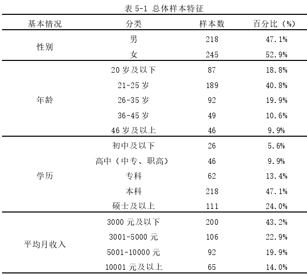 表 5-1 总体样本特征