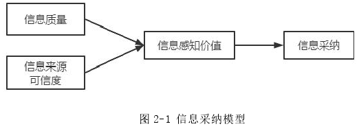 图 2-1 信息采纳模型