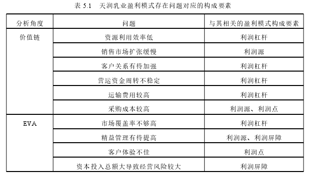 表 5.1 天润乳业盈利模式存在问题对应的构成要素