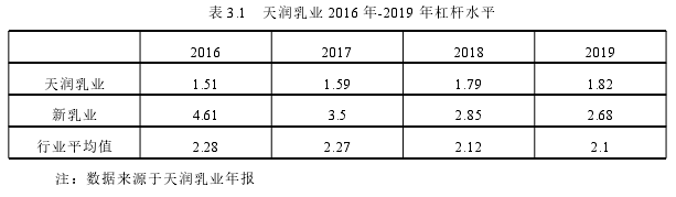 表 3.1 天润乳业 2016 年-2019 年杠杆水平