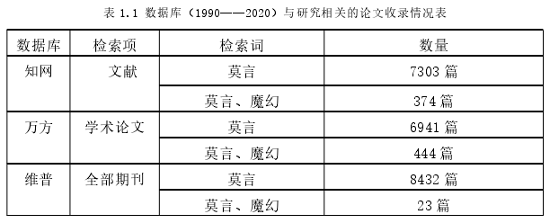 表 1.1 数据库(1990——2020)与研究相关的论文收录情况表