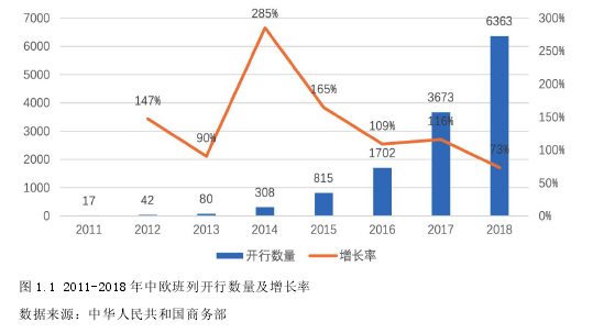 图 1.1 2011-2018 年中欧班列开行数量及增长率