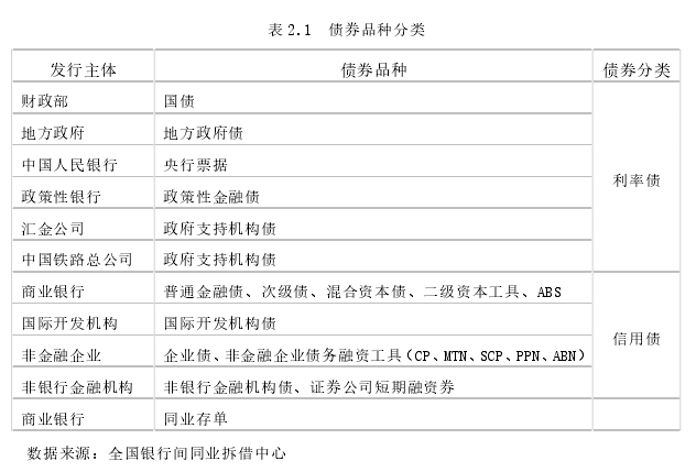 表 2.1  债券品种分类