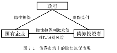 图 2.1  债券市场中的隐性担保表现