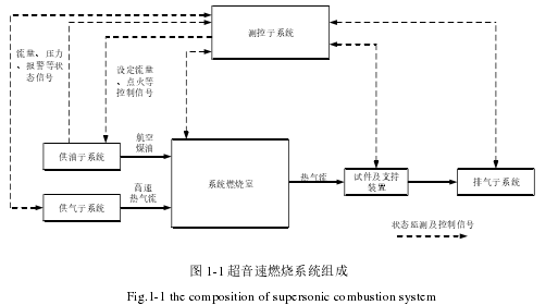 图 1-1 超音速燃烧系统组成