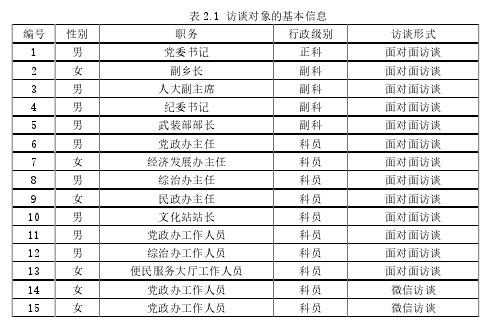 表 2.1 访谈对象的基本信息