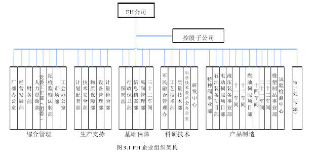 图 3.1 FH 企业组织架构