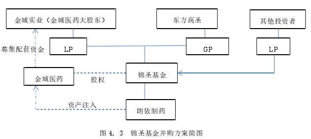图 4. 3  锦圣基金并购方案简图