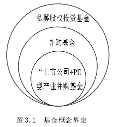 图 3.1  基金概念界定 
