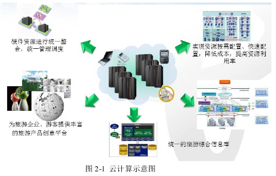 图 2-1 云计算示意图
