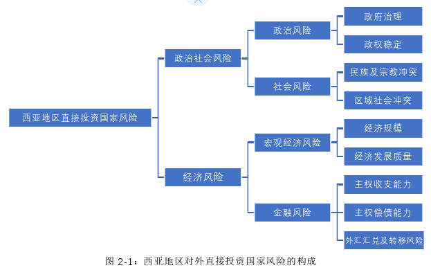 图 2-1:西亚地区对外直接投资国家风险的构成